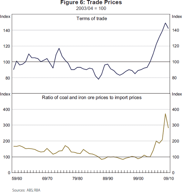 Figure 6: Trade Prices