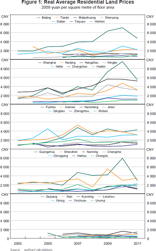 Figure 1: Real Average Residential Land Prices