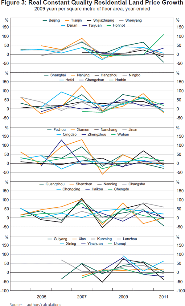 Figure 3: Real Constant Quality Residential Land Price Growth