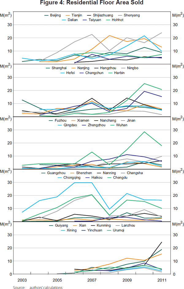 Figure 4: Residential Floor Area Sold