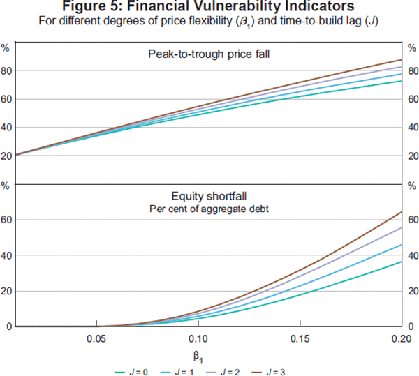 Figure 5: Financial Vulnerability Indicators