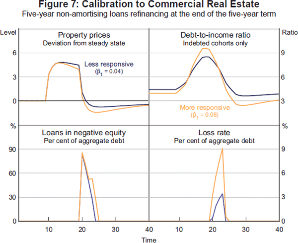 Figure 7: Calibration to Commercial Real Estate