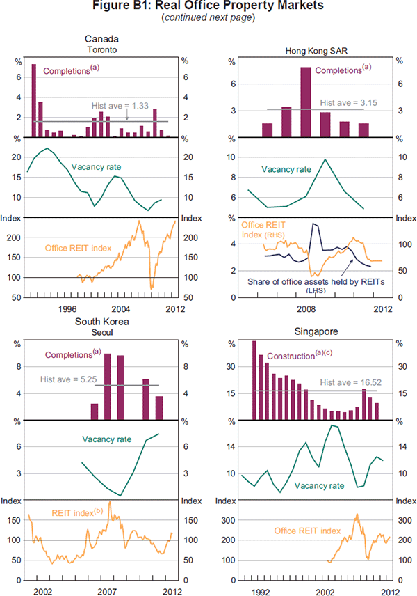 Figure B1: Real Office Property Markets