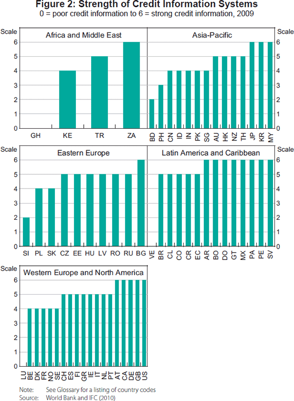 Figure 2: Strength of Credit Information Systems