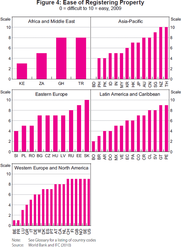 Figure 4: Ease of Registering Property