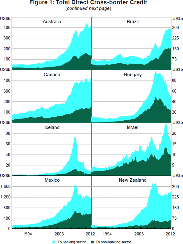 Figure 1: Total Direct Cross-border Credit