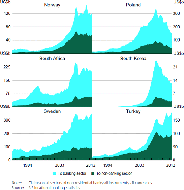 Figure 1: Total Direct Cross-border Credit