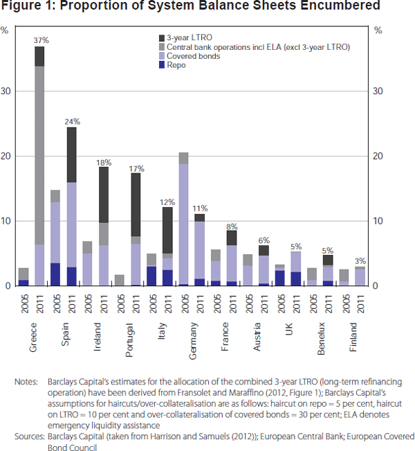 Figure 1: Proportion of System Balance Sheets Encumbered