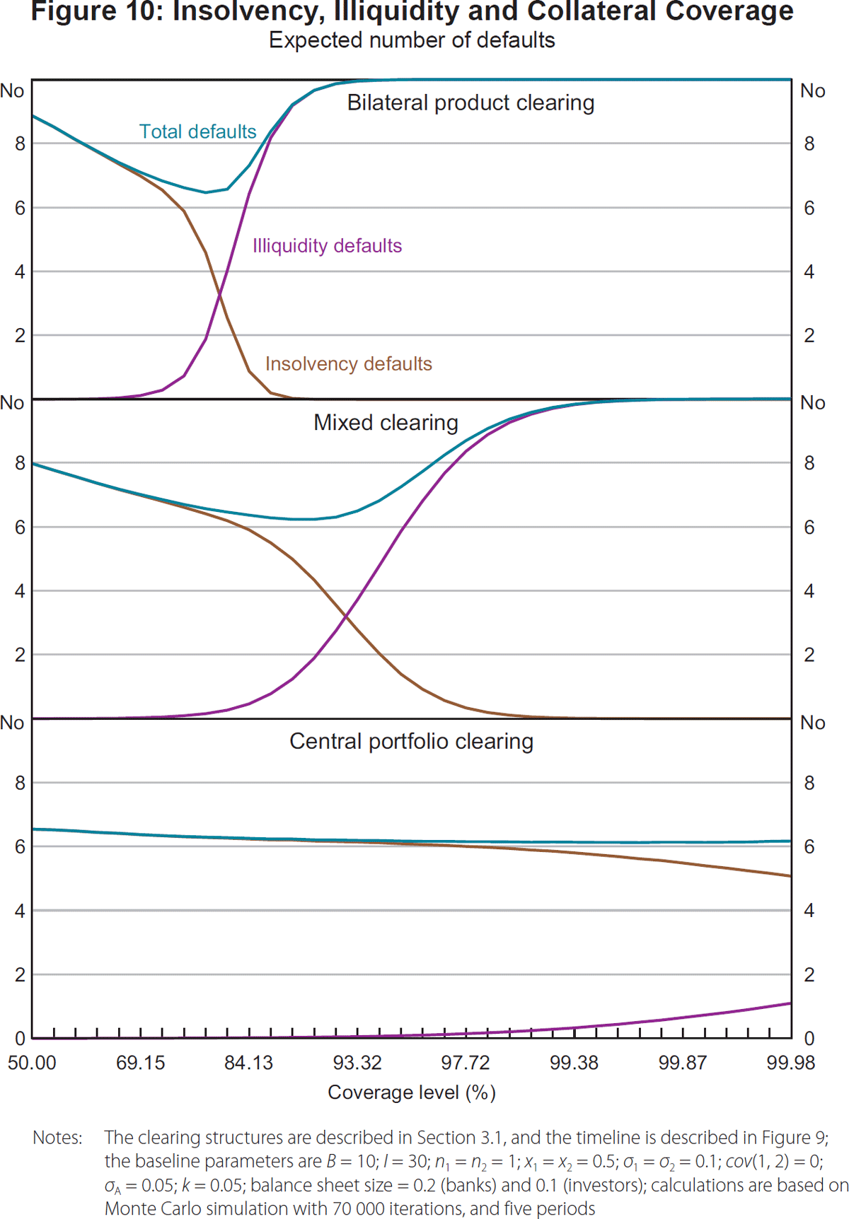 Figure 10: Insolvency, Illiquidity and Collateral Coverage