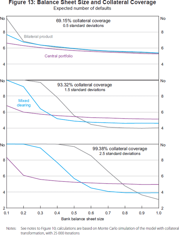 Figure 13: Balance Sheet Size and Collateral Coverage