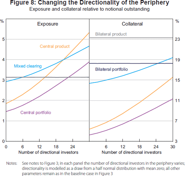 Figure 8: Changing the Directionality of the Periphery