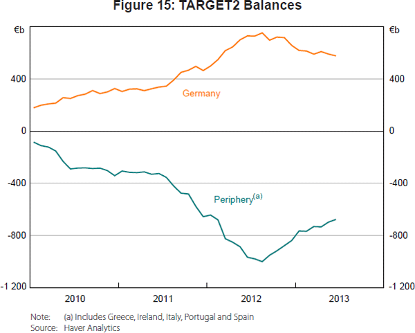 Figure 15: TARGET2 Balances