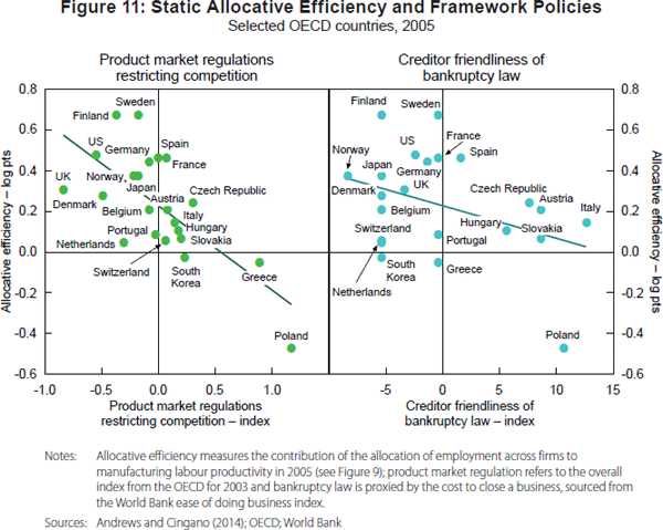 Figure 11: Static Allocative Efficiency and Framework Policies