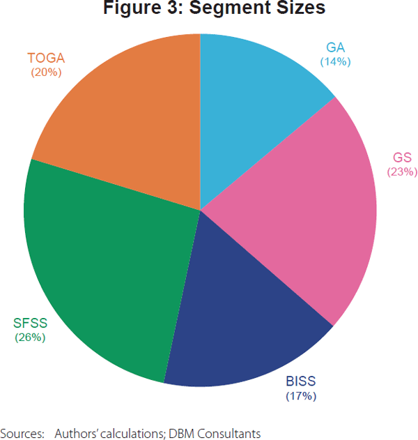 Figure 3: Segment Sizes