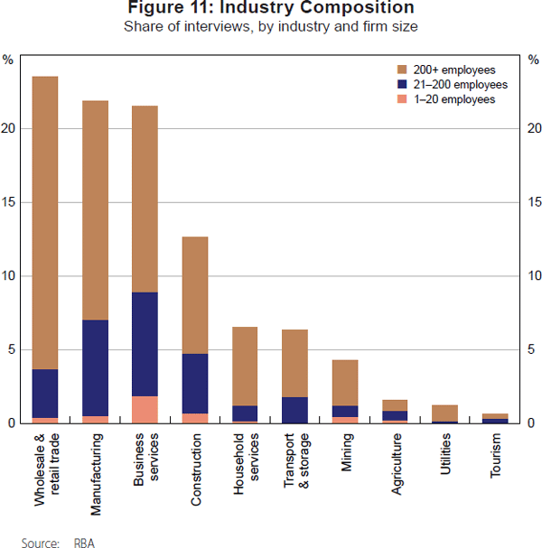 Figure 11: Industry Composition