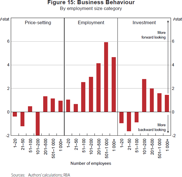 Figure 15: Business Behaviour