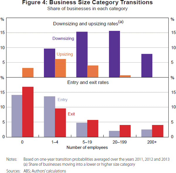 Figure 4: Business Size Category Transitions