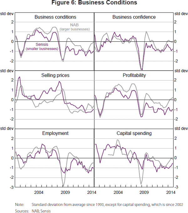 Figure 6: Business Conditions