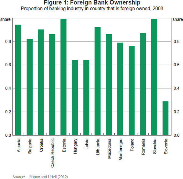 Figure 1: Foreign Bank Ownership