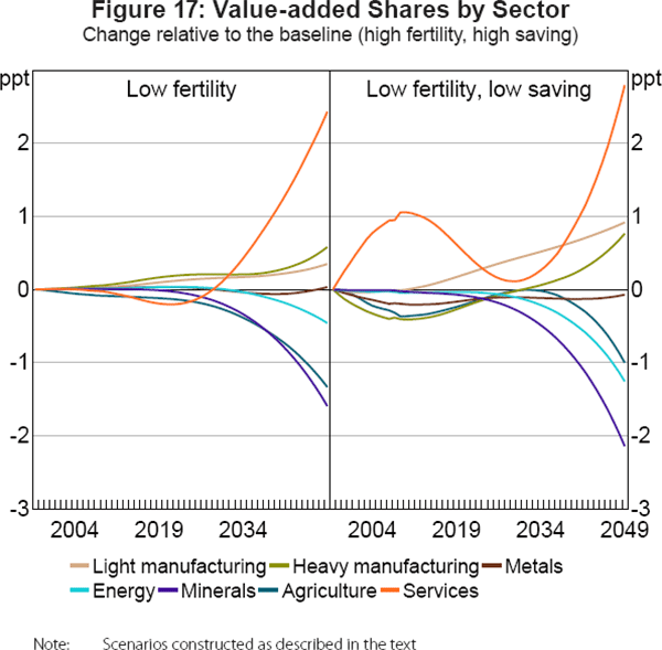 Figure 17: Value-added Shares by Sector