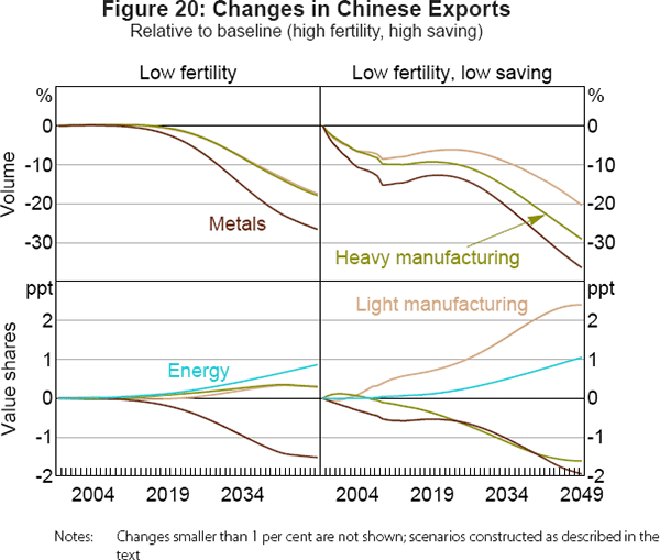 Figure 20: Changes in Chinese Exports