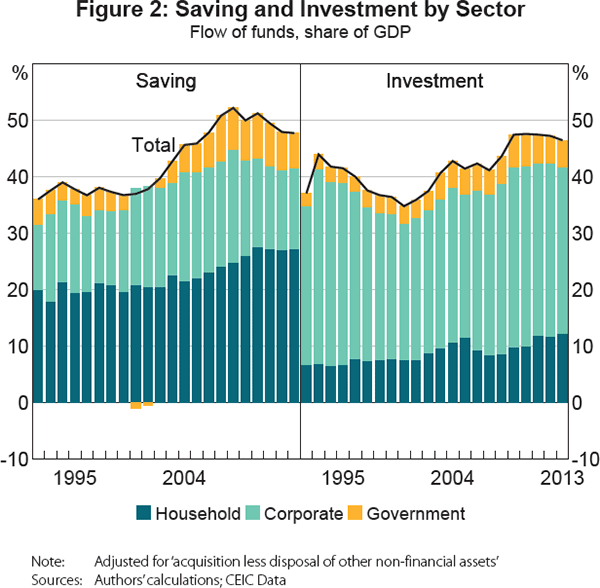 Figure 2: Saving and Investment by Sector