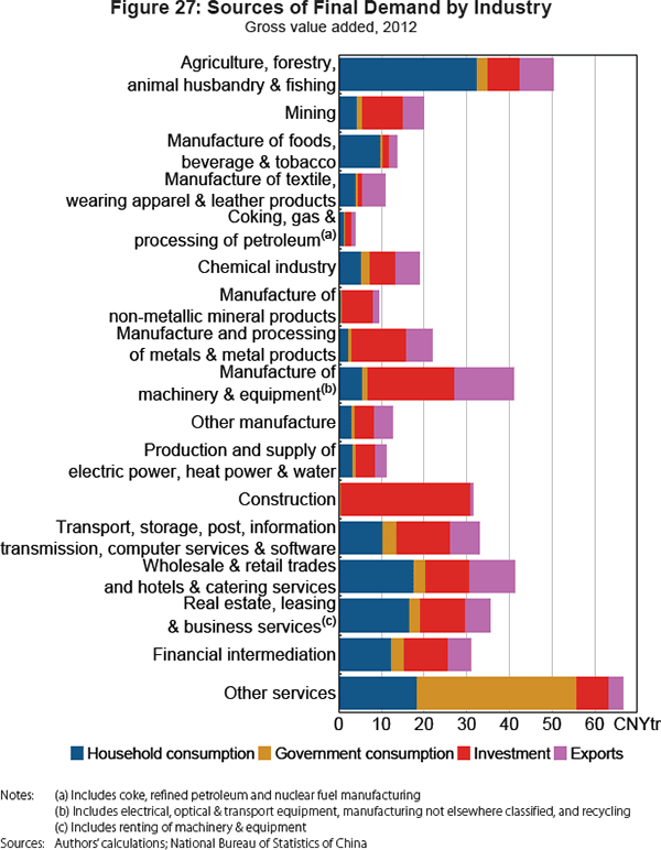 Figure 27: Sources of Final Demand by Industry