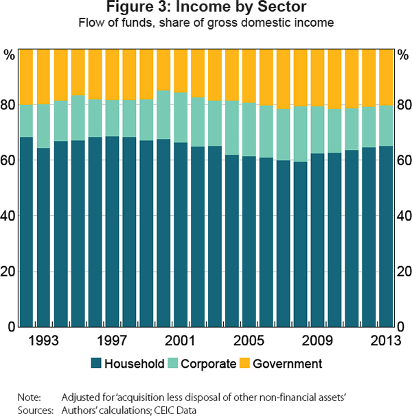 Figure 3: Income by Sector