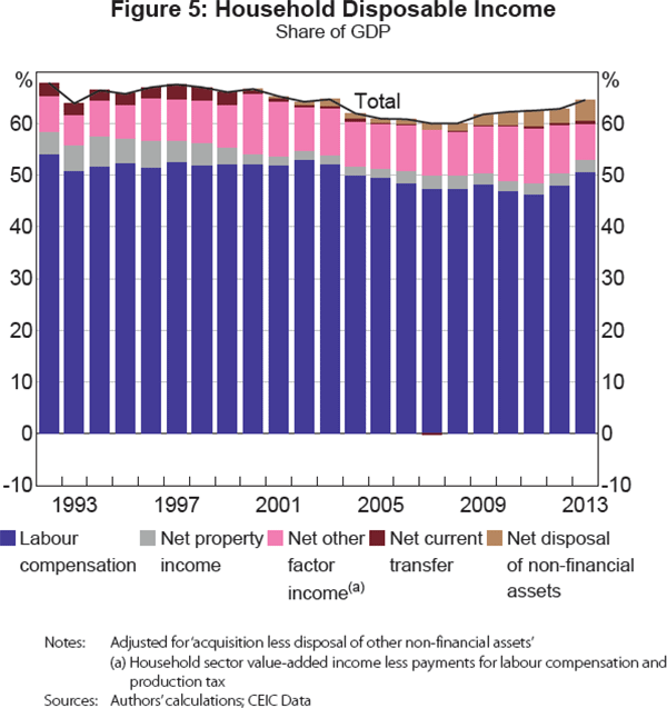 Figure 5: Household Disposable Income