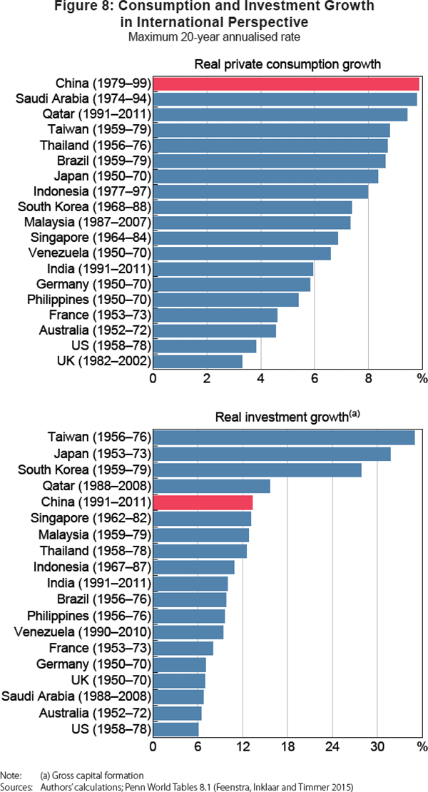 Figure 8: Consumption and Investment Growth in International Perspective