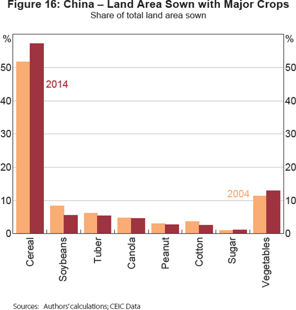 Figure 16: China – Land Area Sown with Major Crops