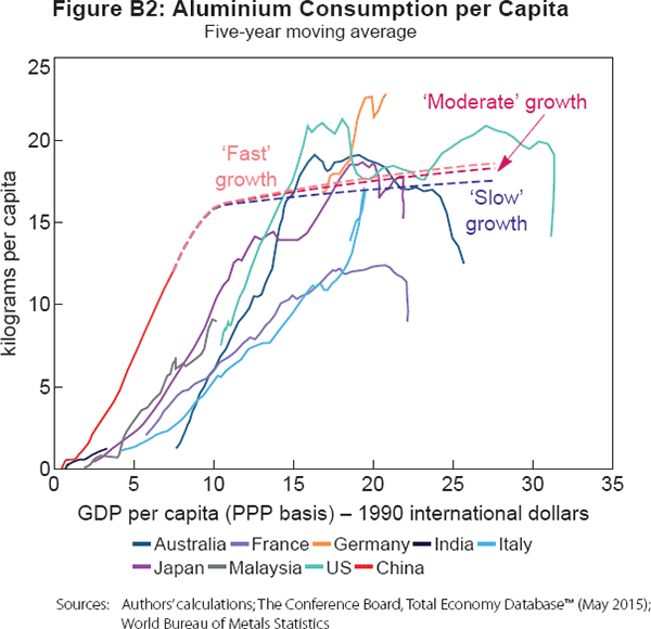 Figure B2: Aluminium Consumption per Capita