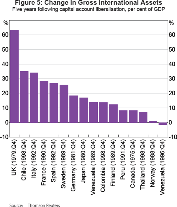 Figure 5: Change in Gross International Assets