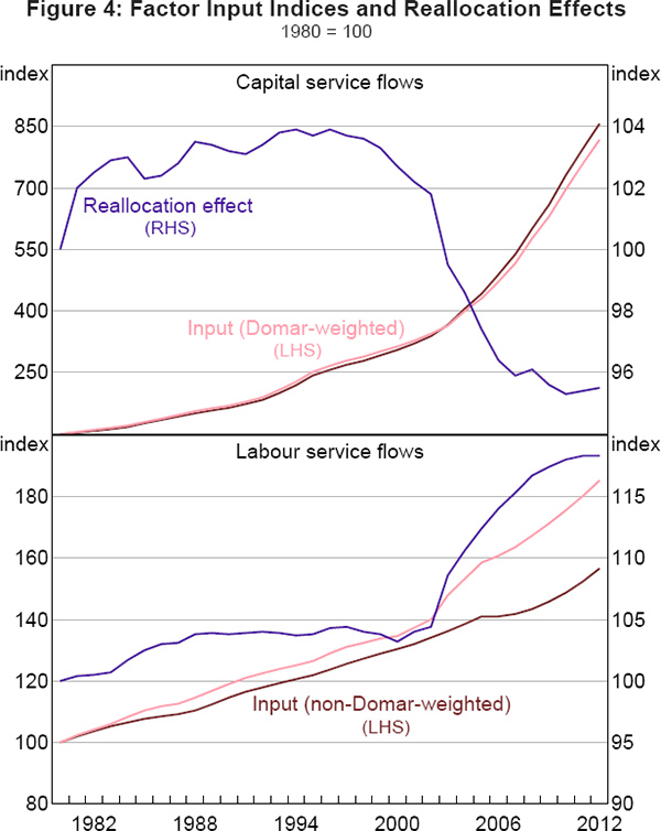 Figure 4: Factor Input Indices and Reallocation Effects