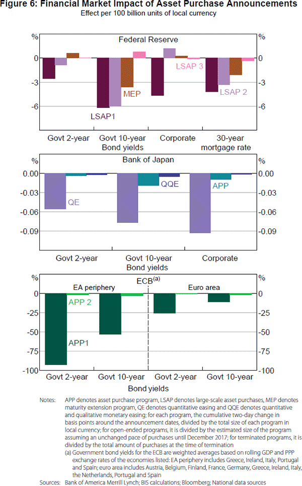 Figure 6: Financial Market Impact of Asset Purchase Announcements