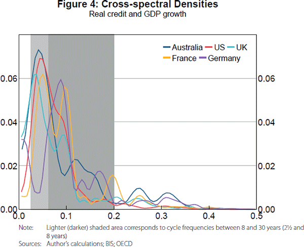 Figure 4: Cross-spectral Densities