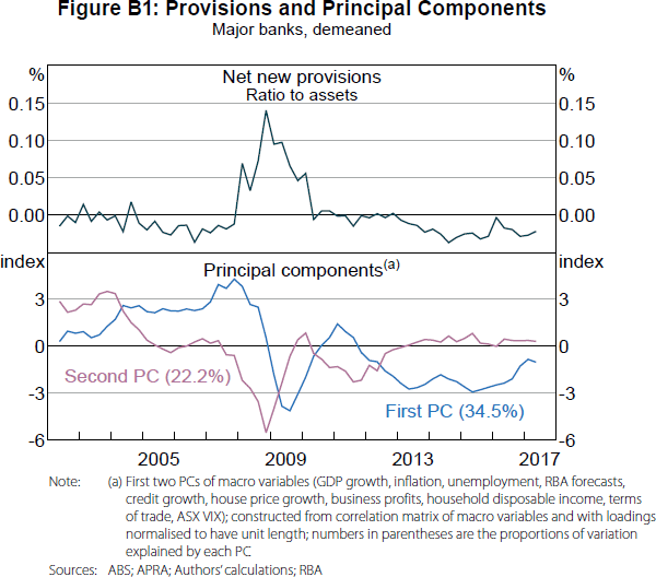 Figure B1: Provisions and Principal Components