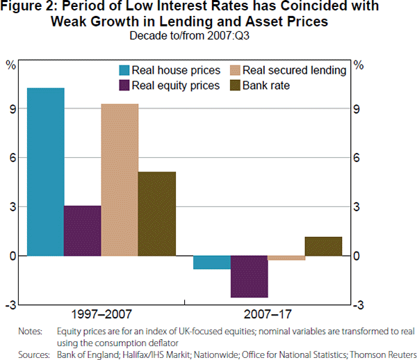 Figure 2: Period of Low Interest Rates has Coincided with Weak Growth in Lending and Asset Prices