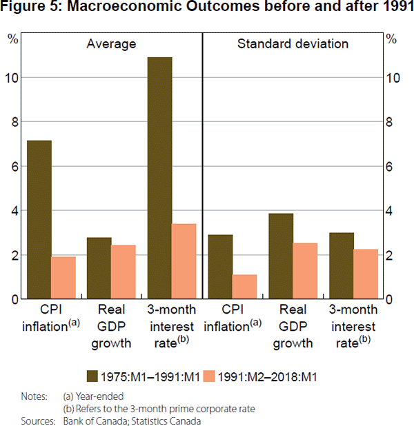 Figure 5: Macroeconomic Outcomes before and after 1991