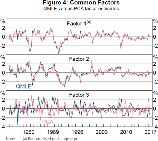 Figure 4: Common Factors