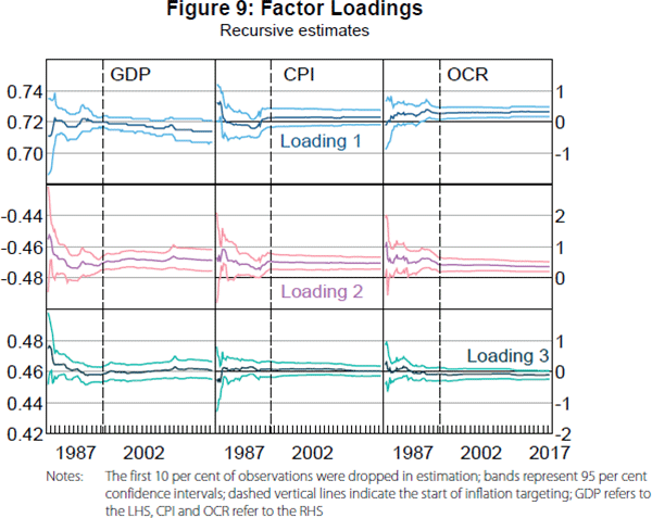 Figure 9: Factor Loadings