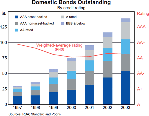 Graph 1: Domestic Bonds Outstanding