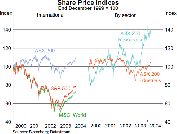 Graph 22: Share Price Indices