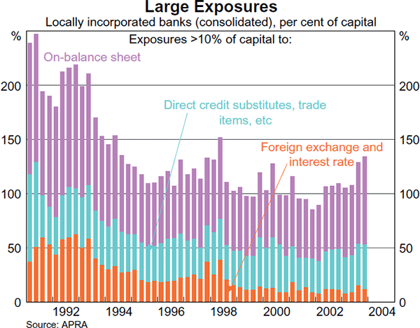 Graph 30: Large Exposures