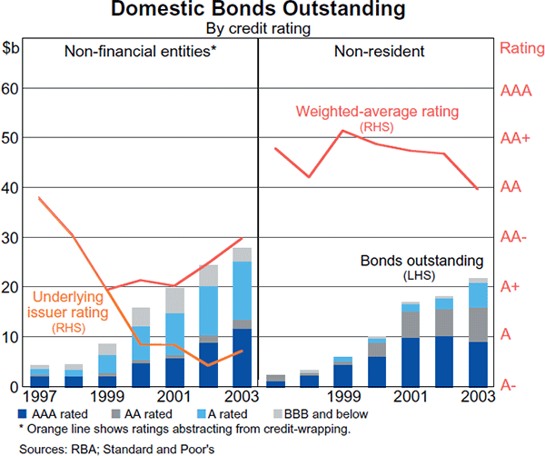 Graph 3: Domestic Bonds Outstanding