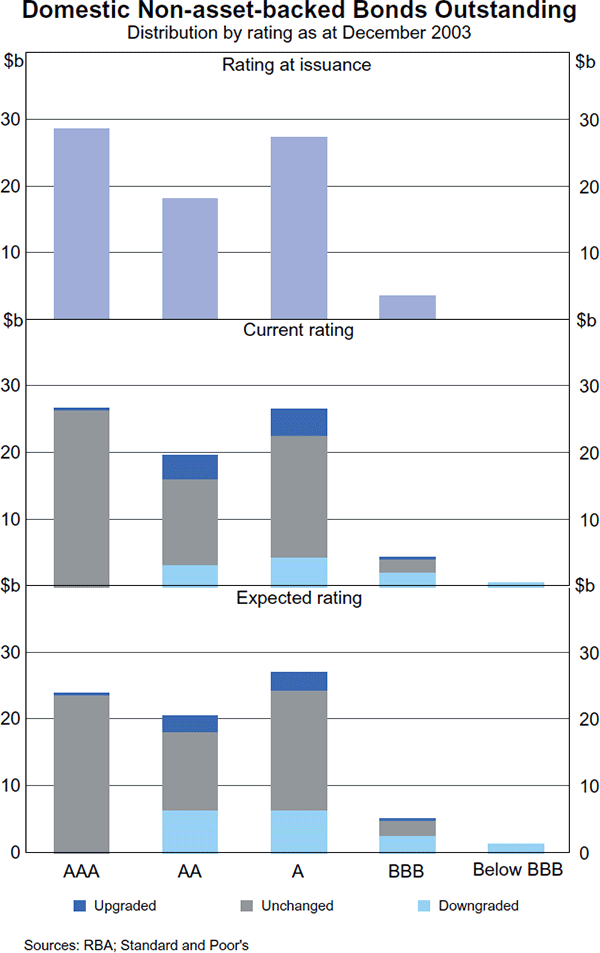 Graph 5: Domestic Non-asset-backed Bonds Outstanding