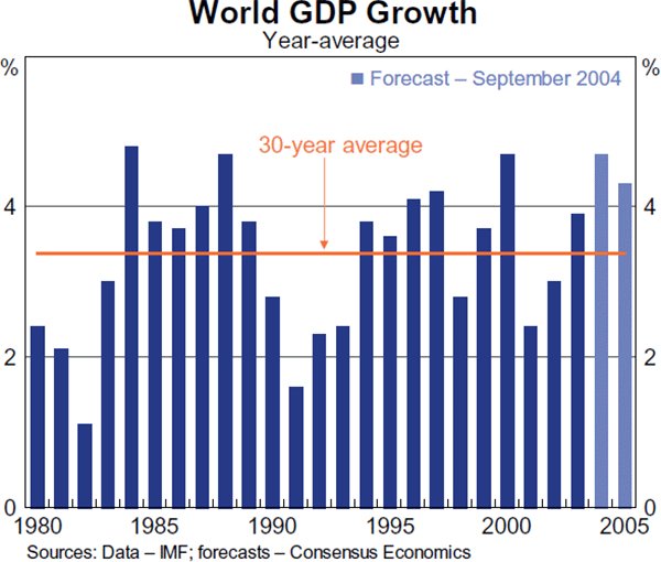 Graph 1: World GDP Growth