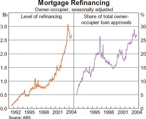 Graph 14: Mortgage Refinancing