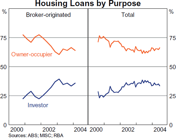 Graph D1: Housing Loans by Purpose