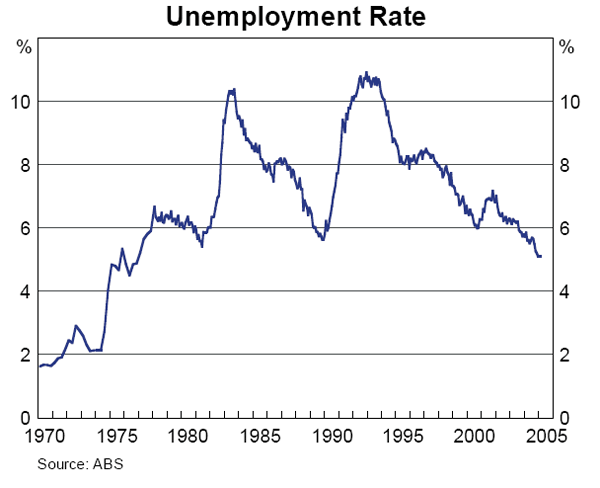 Graph 18: Unemployment Rate